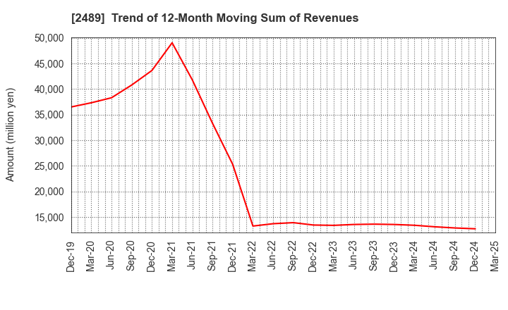 2489 Adways Inc.: Trend of 12-Month Moving Sum of Revenues