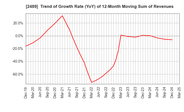 2489 Adways Inc.: Trend of Growth Rate (YoY) of 12-Month Moving Sum of Revenues