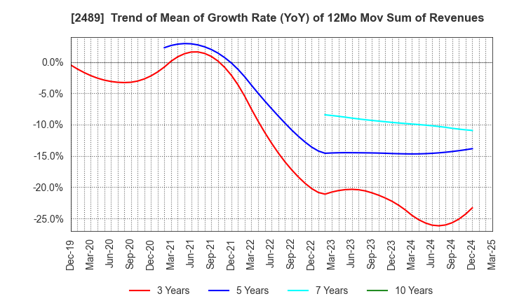2489 Adways Inc.: Trend of Mean of Growth Rate (YoY) of 12Mo Mov Sum of Revenues