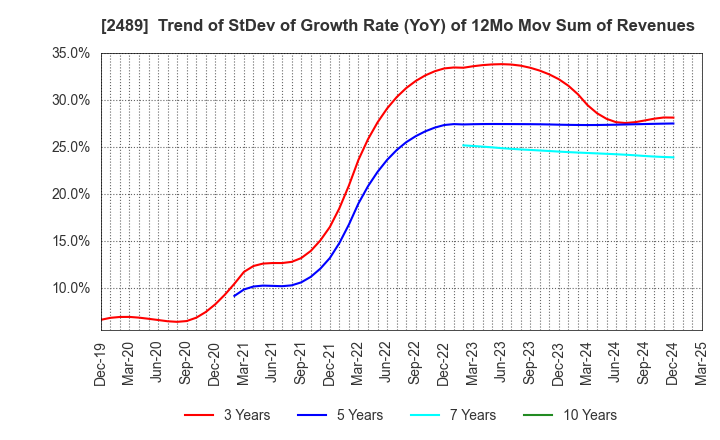 2489 Adways Inc.: Trend of StDev of Growth Rate (YoY) of 12Mo Mov Sum of Revenues
