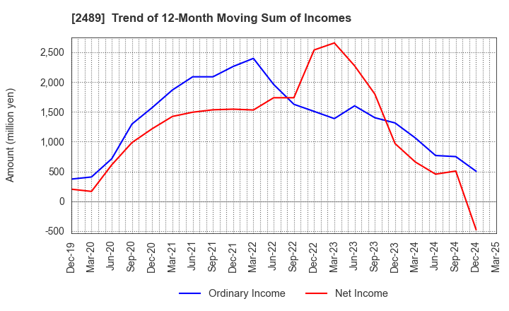 2489 Adways Inc.: Trend of 12-Month Moving Sum of Incomes