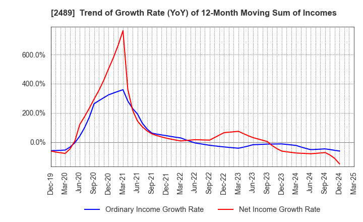 2489 Adways Inc.: Trend of Growth Rate (YoY) of 12-Month Moving Sum of Incomes