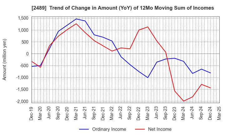 2489 Adways Inc.: Trend of Change in Amount (YoY) of 12Mo Moving Sum of Incomes