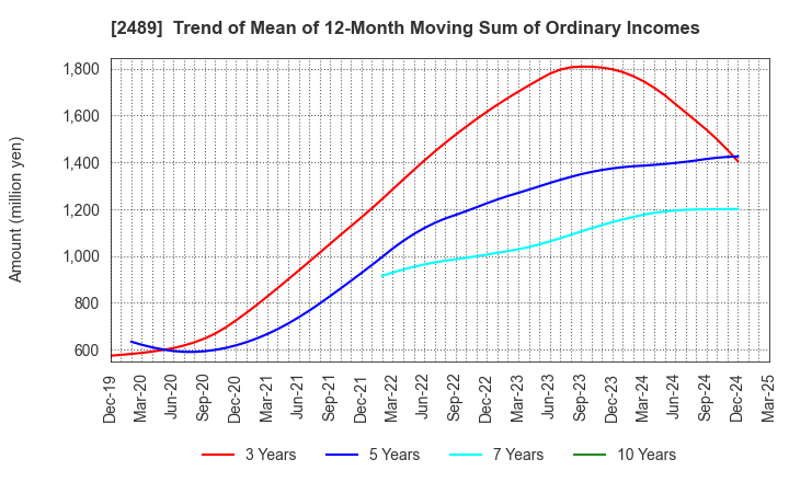 2489 Adways Inc.: Trend of Mean of 12-Month Moving Sum of Ordinary Incomes