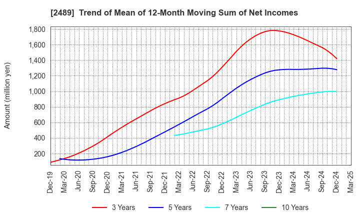 2489 Adways Inc.: Trend of Mean of 12-Month Moving Sum of Net Incomes
