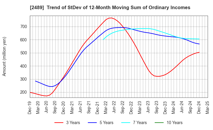 2489 Adways Inc.: Trend of StDev of 12-Month Moving Sum of Ordinary Incomes