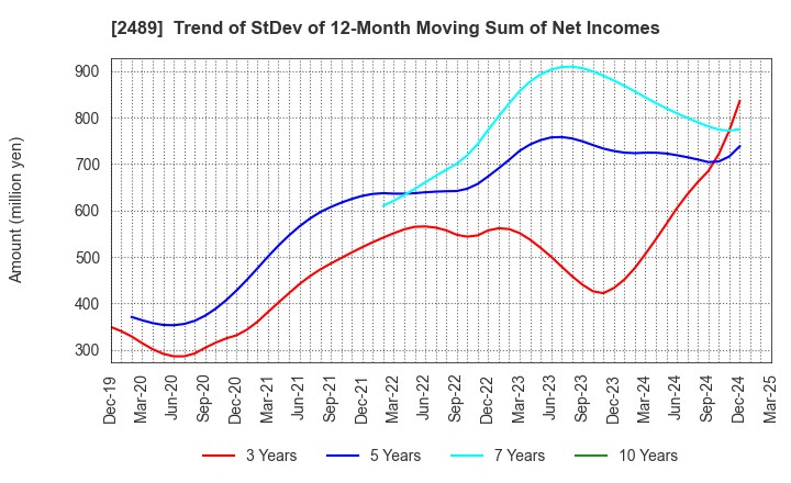 2489 Adways Inc.: Trend of StDev of 12-Month Moving Sum of Net Incomes