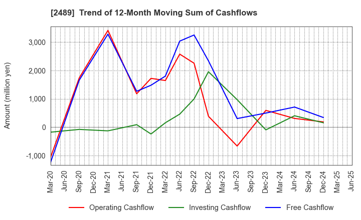 2489 Adways Inc.: Trend of 12-Month Moving Sum of Cashflows