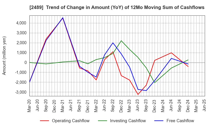 2489 Adways Inc.: Trend of Change in Amount (YoY) of 12Mo Moving Sum of Cashflows