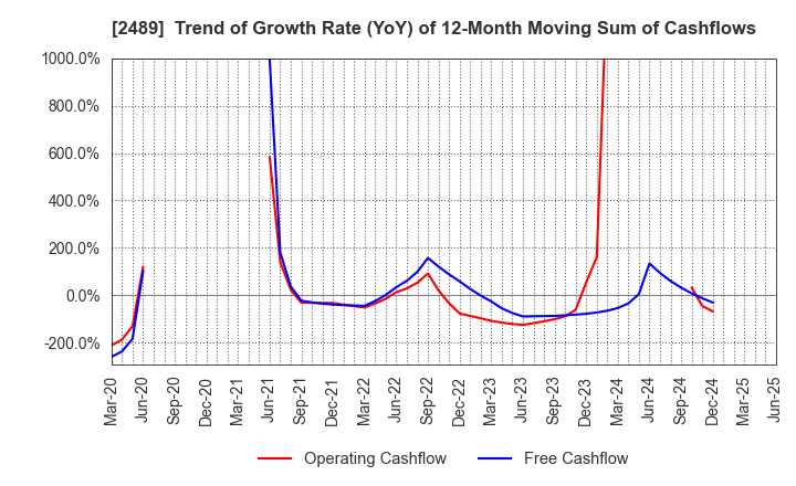 2489 Adways Inc.: Trend of Growth Rate (YoY) of 12-Month Moving Sum of Cashflows
