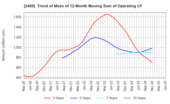 2489 Adways Inc.: Trend of Mean of 12-Month Moving Sum of Operating CF