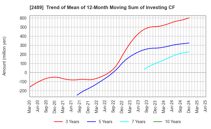 2489 Adways Inc.: Trend of Mean of 12-Month Moving Sum of Investing CF