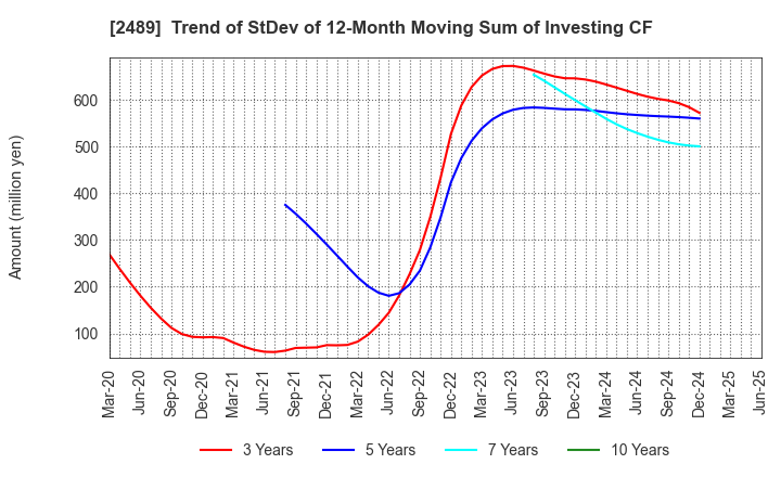 2489 Adways Inc.: Trend of StDev of 12-Month Moving Sum of Investing CF