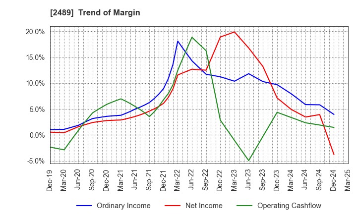 2489 Adways Inc.: Trend of Margin