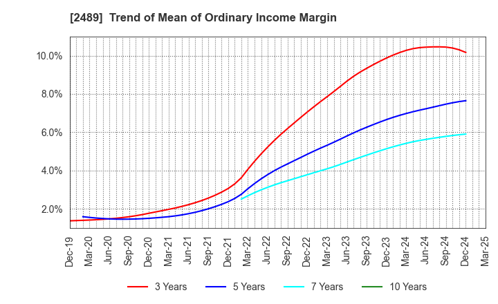 2489 Adways Inc.: Trend of Mean of Ordinary Income Margin