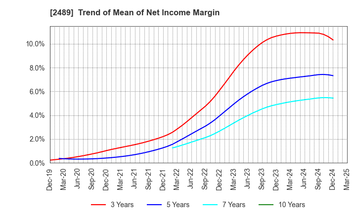 2489 Adways Inc.: Trend of Mean of Net Income Margin