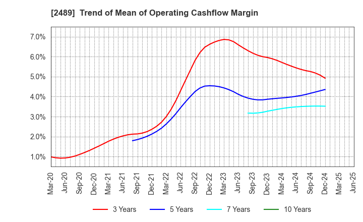 2489 Adways Inc.: Trend of Mean of Operating Cashflow Margin