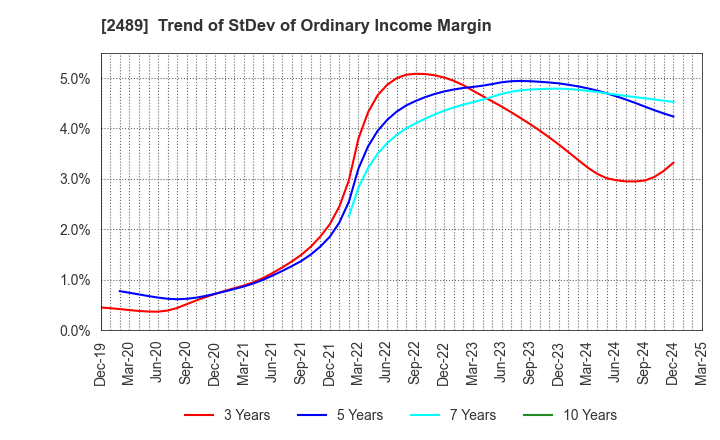 2489 Adways Inc.: Trend of StDev of Ordinary Income Margin