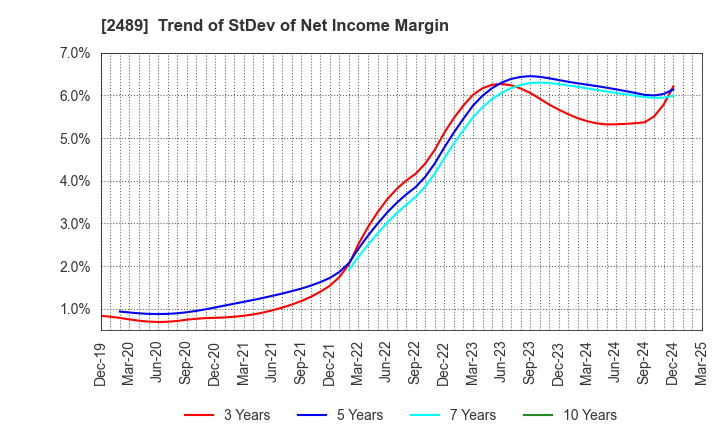 2489 Adways Inc.: Trend of StDev of Net Income Margin
