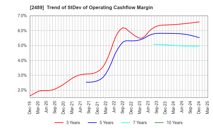 2489 Adways Inc.: Trend of StDev of Operating Cashflow Margin