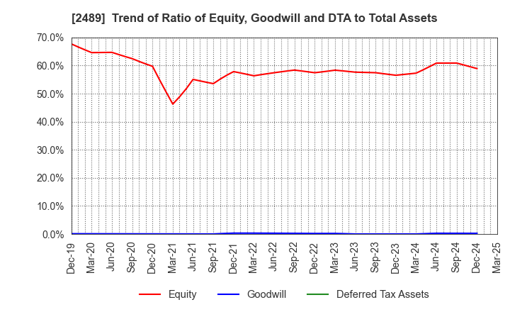 2489 Adways Inc.: Trend of Ratio of Equity, Goodwill and DTA to Total Assets