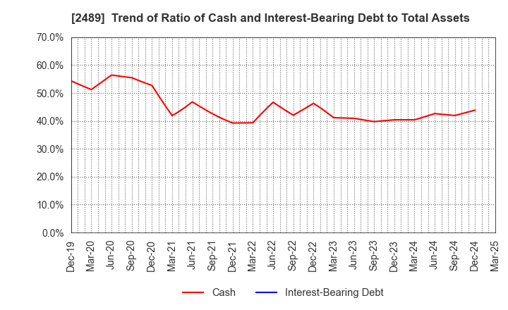 2489 Adways Inc.: Trend of Ratio of Cash and Interest-Bearing Debt to Total Assets