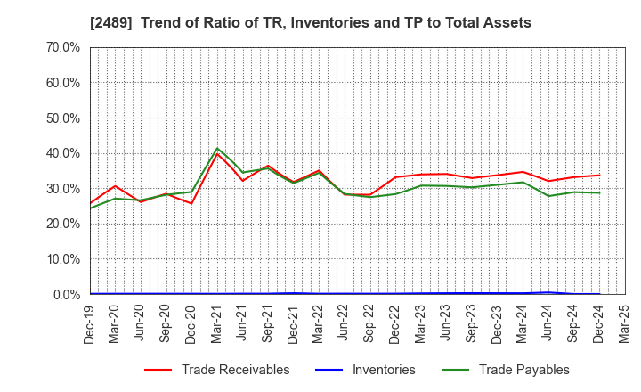 2489 Adways Inc.: Trend of Ratio of TR, Inventories and TP to Total Assets
