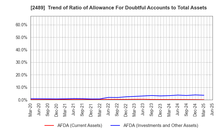 2489 Adways Inc.: Trend of Ratio of Allowance For Doubtful Accounts to Total Assets