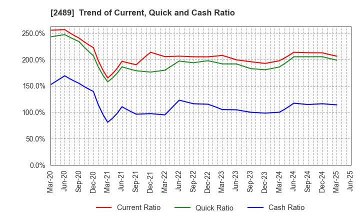 2489 Adways Inc.: Trend of Current, Quick and Cash Ratio