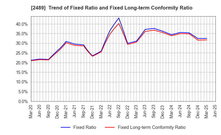 2489 Adways Inc.: Trend of Fixed Ratio and Fixed Long-term Conformity Ratio