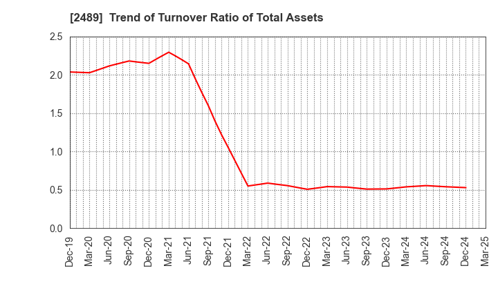 2489 Adways Inc.: Trend of Turnover Ratio of Total Assets