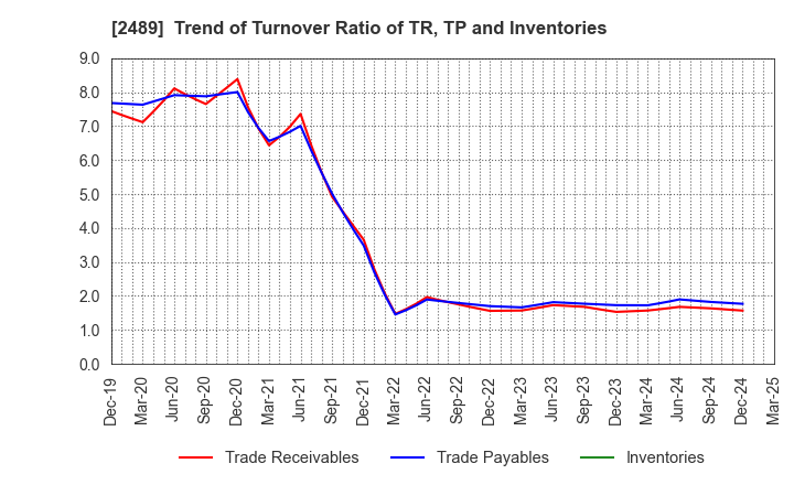 2489 Adways Inc.: Trend of Turnover Ratio of TR, TP and Inventories
