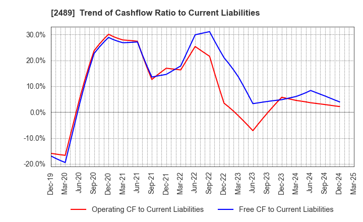 2489 Adways Inc.: Trend of Cashflow Ratio to Current Liabilities