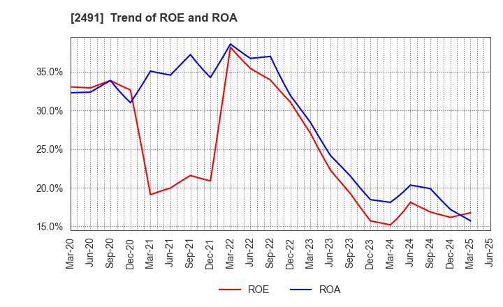 2491 ValueCommerce Co.,Ltd.: Trend of ROE and ROA