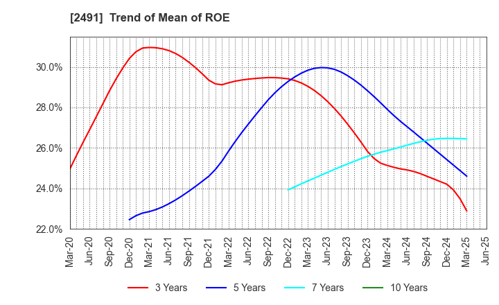 2491 ValueCommerce Co.,Ltd.: Trend of Mean of ROE