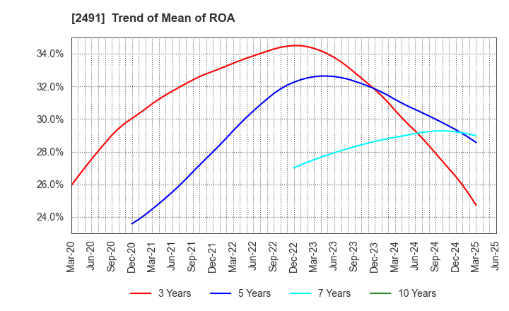 2491 ValueCommerce Co.,Ltd.: Trend of Mean of ROA