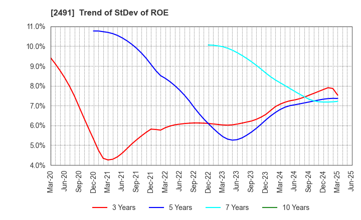 2491 ValueCommerce Co.,Ltd.: Trend of StDev of ROE