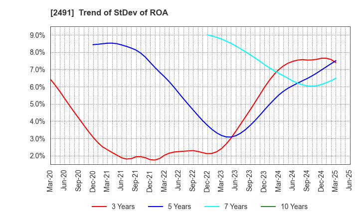 2491 ValueCommerce Co.,Ltd.: Trend of StDev of ROA
