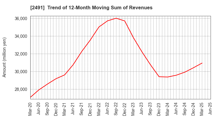 2491 ValueCommerce Co.,Ltd.: Trend of 12-Month Moving Sum of Revenues