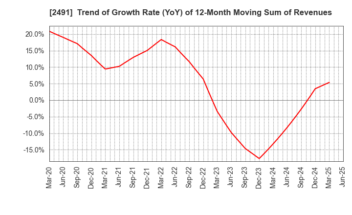 2491 ValueCommerce Co.,Ltd.: Trend of Growth Rate (YoY) of 12-Month Moving Sum of Revenues