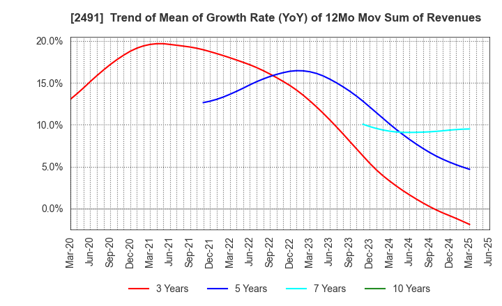 2491 ValueCommerce Co.,Ltd.: Trend of Mean of Growth Rate (YoY) of 12Mo Mov Sum of Revenues