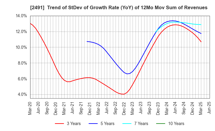 2491 ValueCommerce Co.,Ltd.: Trend of StDev of Growth Rate (YoY) of 12Mo Mov Sum of Revenues
