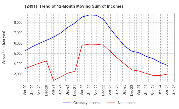 2491 ValueCommerce Co.,Ltd.: Trend of 12-Month Moving Sum of Incomes