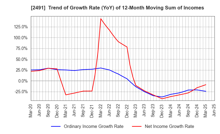 2491 ValueCommerce Co.,Ltd.: Trend of Growth Rate (YoY) of 12-Month Moving Sum of Incomes