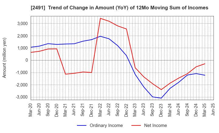 2491 ValueCommerce Co.,Ltd.: Trend of Change in Amount (YoY) of 12Mo Moving Sum of Incomes