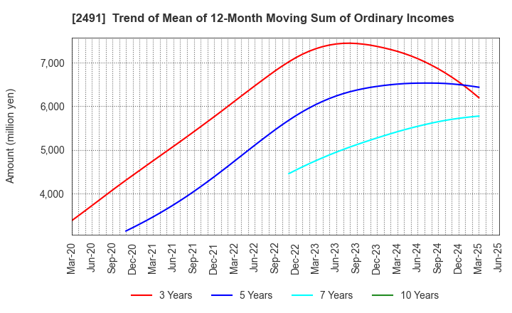 2491 ValueCommerce Co.,Ltd.: Trend of Mean of 12-Month Moving Sum of Ordinary Incomes