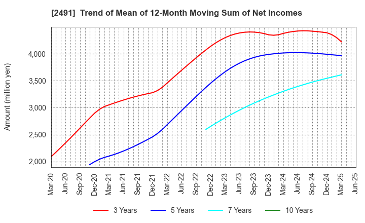 2491 ValueCommerce Co.,Ltd.: Trend of Mean of 12-Month Moving Sum of Net Incomes
