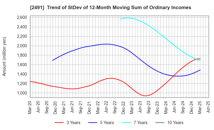2491 ValueCommerce Co.,Ltd.: Trend of StDev of 12-Month Moving Sum of Ordinary Incomes