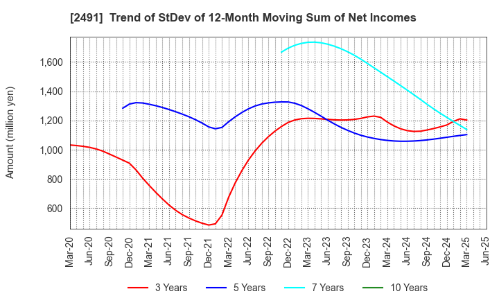 2491 ValueCommerce Co.,Ltd.: Trend of StDev of 12-Month Moving Sum of Net Incomes