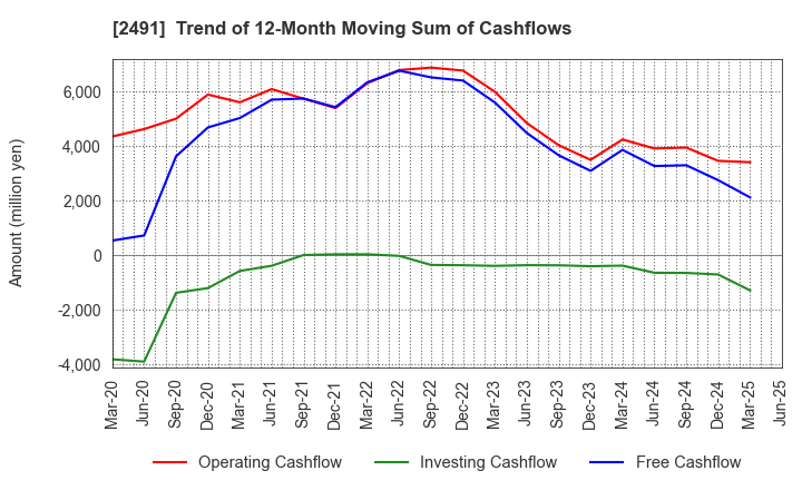 2491 ValueCommerce Co.,Ltd.: Trend of 12-Month Moving Sum of Cashflows